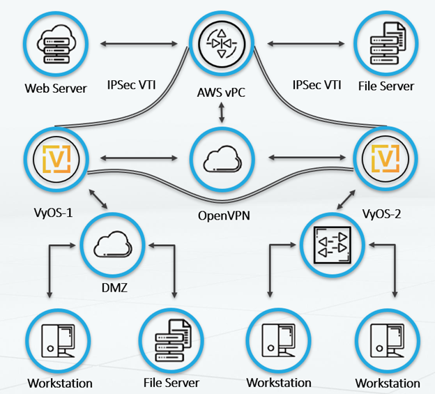 VyOS OpenSource Router - 5