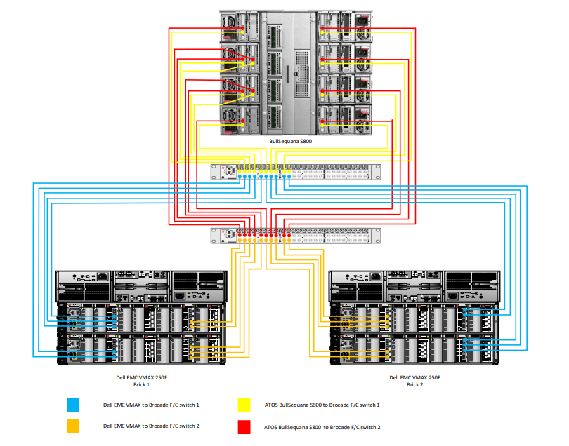 Архитектура, сертифицированная по SQL Server Data Warehouse Fast Track (DWFT): что это значит и как устроено - 11