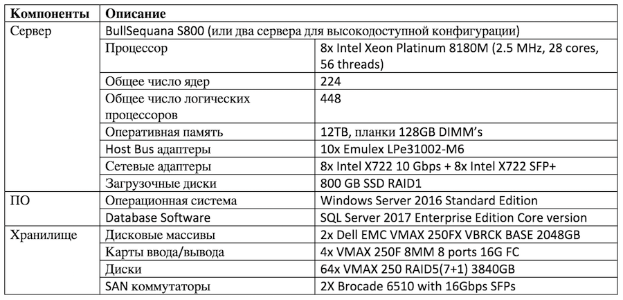 Архитектура, сертифицированная по SQL Server Data Warehouse Fast Track (DWFT): что это значит и как устроено - 2