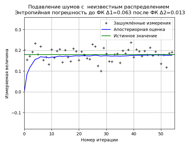 Фильтр Калмана для минимизации энтропийного значения случайной погрешности с не Гауссовым распределением - 44