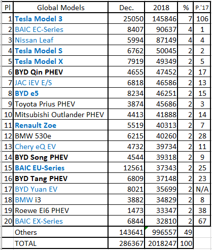 Мировые продажи в декабре и в 2018-м году: 2 миллиона проданных подключаемых электромобилей - 3