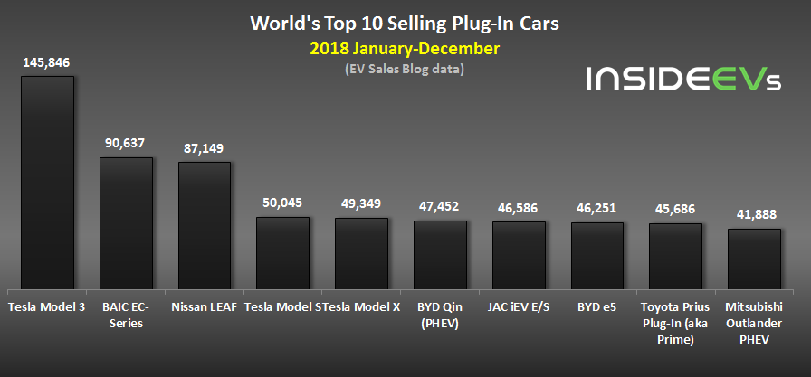 Мировые продажи в декабре и в 2018-м году: 2 миллиона проданных подключаемых электромобилей - 4