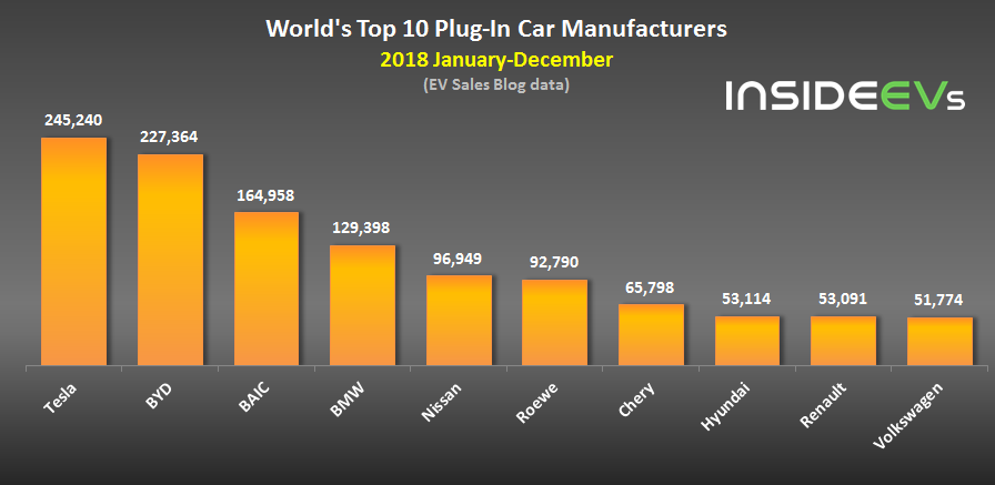 Мировые продажи в декабре и в 2018-м году: 2 миллиона проданных подключаемых электромобилей - 6