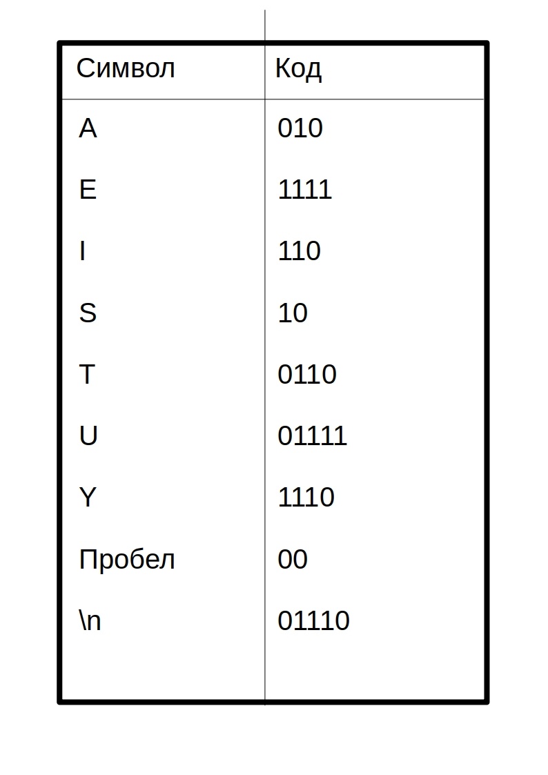 Сжатие данных алгоритмом Хаффмана - 2