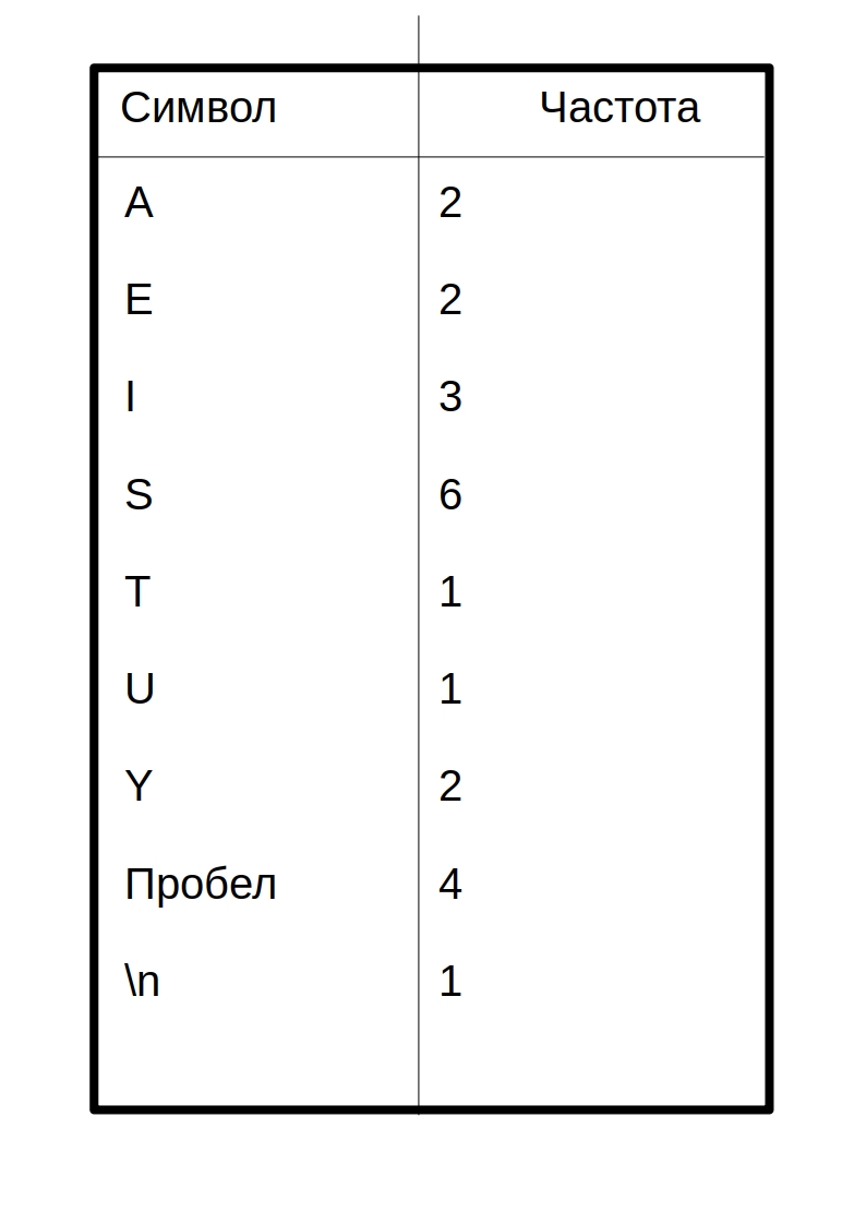 Сжатие данных алгоритмом Хаффмана - 1