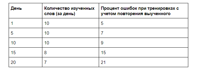 Я застрял! Или как преодолеть эффект плато в изучении английского - 2