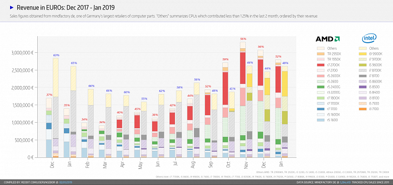 AMD всё ещё серьёзно опережает Intel в продажах CPU в крупном немецком магазине