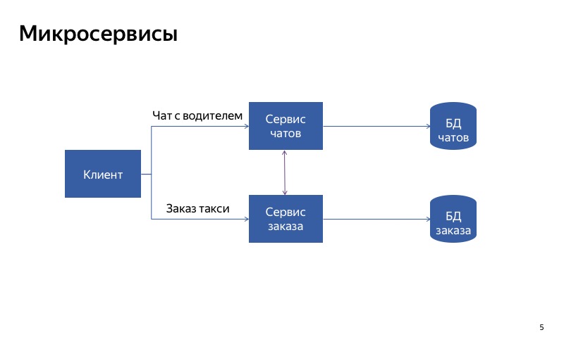 Graceful degradation. Доклад Яндекс.Такси - 5