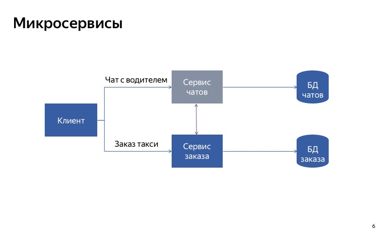 Graceful degradation. Доклад Яндекс.Такси - 6