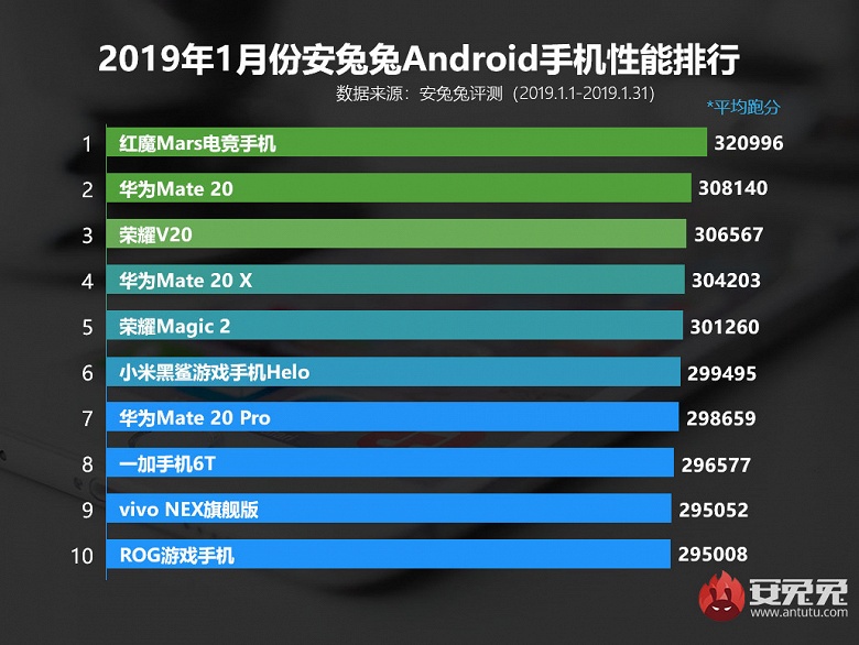 Названы самые мощные смартфоны начала 2019 года