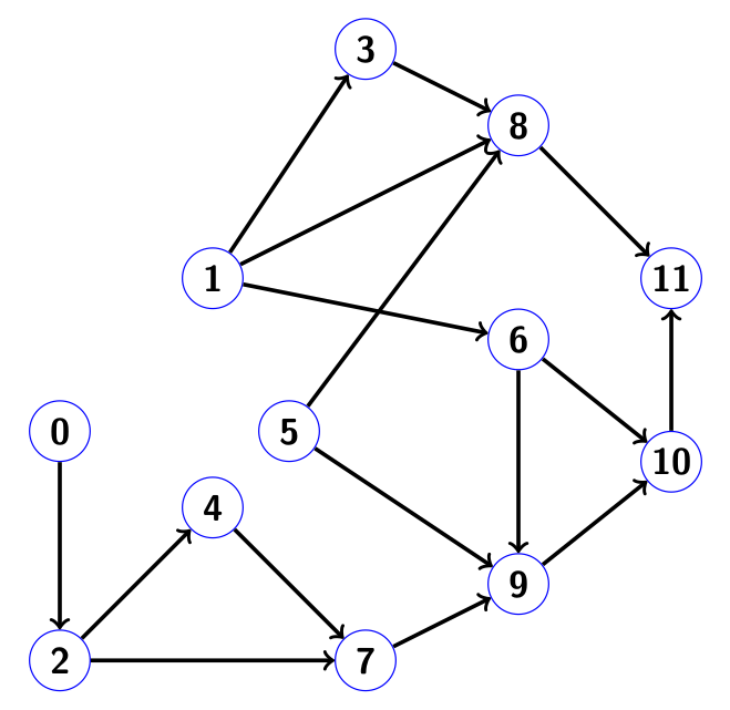 Использование графов для решения разреженных систем линейных уравнений - 94
