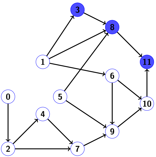 Использование графов для решения разреженных систем линейных уравнений - 97