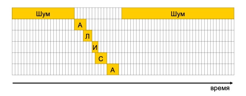 Как я помогал Алисе не откликаться на другие имена. Стажировка в Яндексе - 2