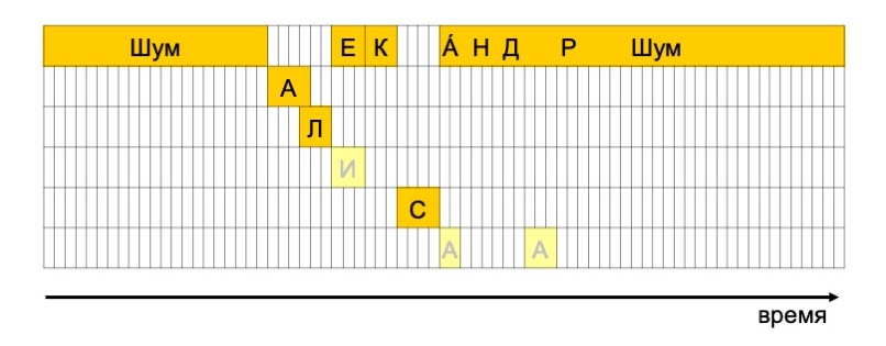 Как я помогал Алисе не откликаться на другие имена. Стажировка в Яндексе - 3