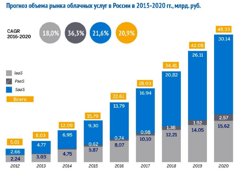 Облака и страны: национальные особенности облачного рынка - 12