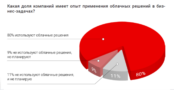 Облака и страны: национальные особенности облачного рынка - 15