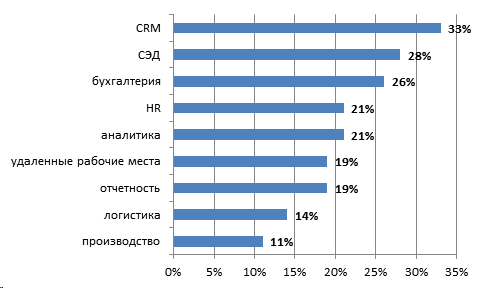 Облака и страны: национальные особенности облачного рынка - 16