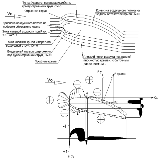 Объяснение физической сущности явления «Подъёмная сила Крыла» без использования уравнения Бернулли - 10