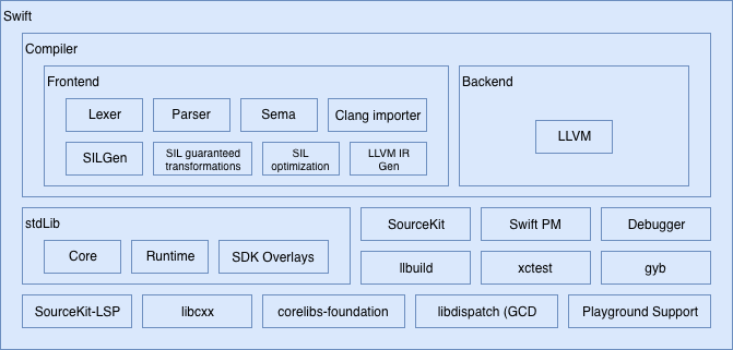 Устройство компилятора Swift. Часть 2 - 2 Устройство компилятора Swift. Часть 2 - 2