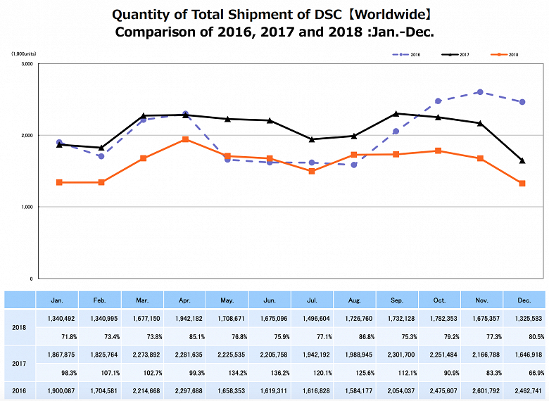 В 2018 году рынок цифровых камер сократился на 22,2%