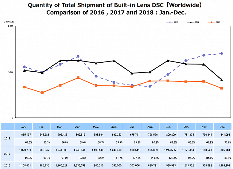 В 2018 году рынок цифровых камер сократился на 22,2%