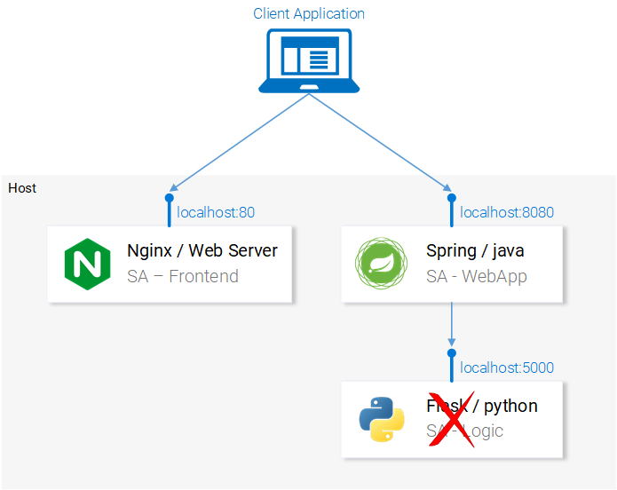 Руководство по Kubernetes, часть 1: приложения, микросервисы и контейнеры - 6 Руководство по Kubernetes, часть 1: приложения, микросервисы и контейнеры - 6
