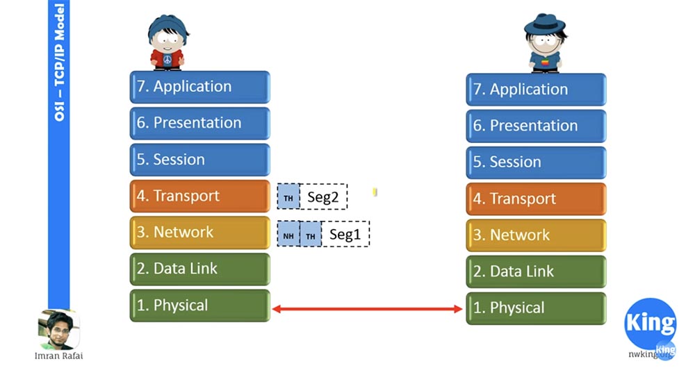 Тренинг Cisco 200-125 CCNA v3.0. Сертифицированный сетевой специалист Cisco (ССNA). День 2. Модели OSI и TCP-IP - 10