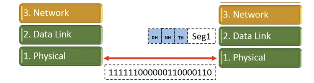 Тренинг Cisco 200-125 CCNA v3.0. Сертифицированный сетевой специалист Cisco (ССNA). День 2. Модели OSI и TCP-IP - 13