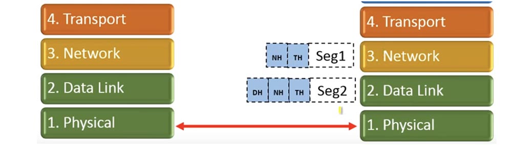 Тренинг Cisco 200-125 CCNA v3.0. Сертифицированный сетевой специалист Cisco (ССNA). День 2. Модели OSI и TCP-IP - 14