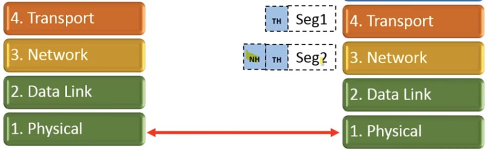 Тренинг Cisco 200-125 CCNA v3.0. Сертифицированный сетевой специалист Cisco (ССNA). День 2. Модели OSI и TCP-IP - 15