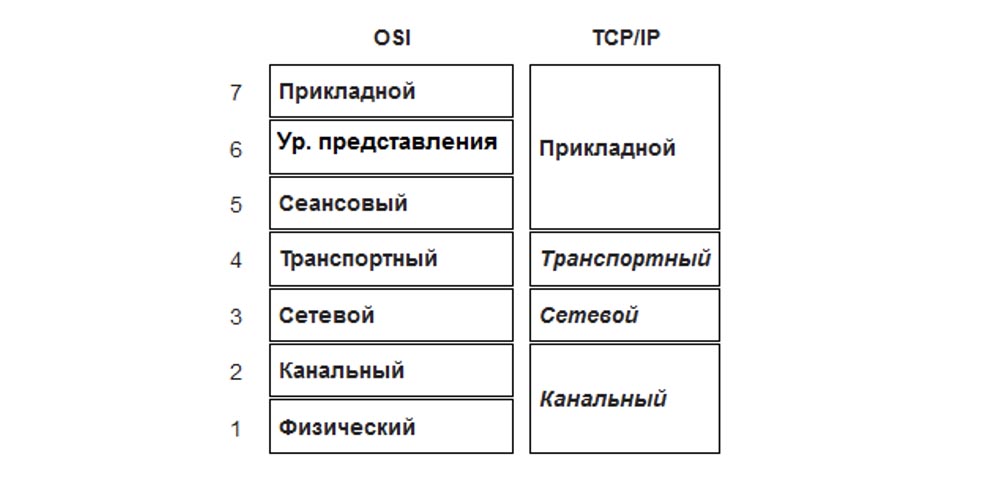 Тренинг Cisco 200-125 CCNA v3.0. Сертифицированный сетевой специалист Cisco (ССNA). День 2. Модели OSI и TCP-IP - 3