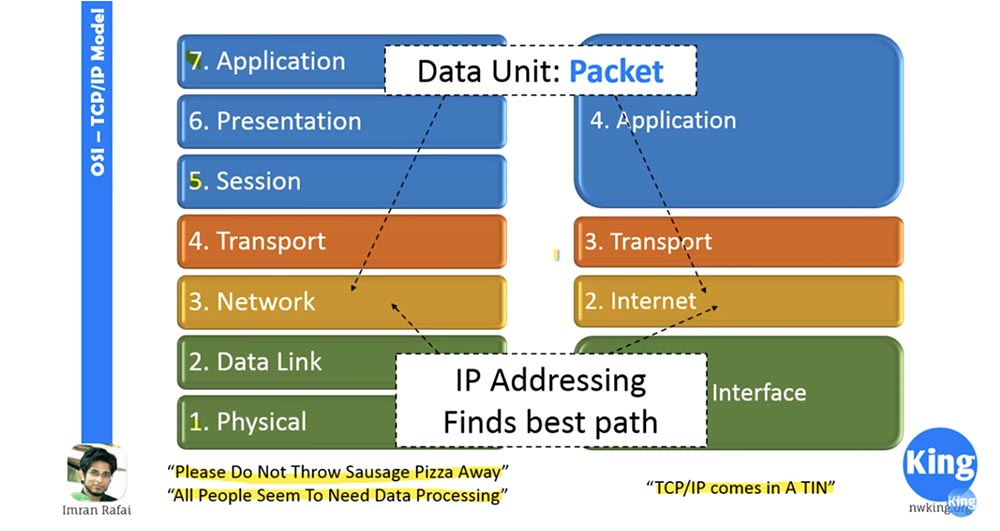 Тренинг Cisco 200-125 CCNA v3.0. Сертифицированный сетевой специалист Cisco (ССNA). День 2. Модели OSI и TCP-IP - 6