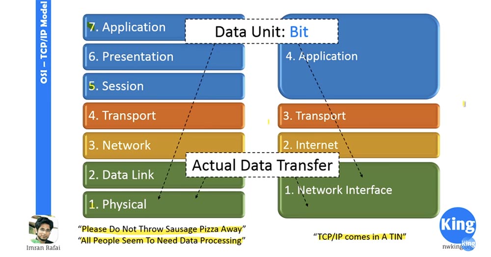 Тренинг Cisco 200-125 CCNA v3.0. Сертифицированный сетевой специалист Cisco (ССNA). День 2. Модели OSI и TCP-IP - 8