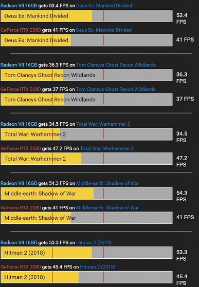 Видеокарта Radeon VII опережает GeForce RTX 2080 в крупном сравнении в 21 игре