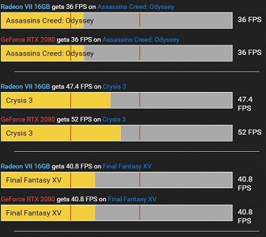 Видеокарта Radeon VII опережает GeForce RTX 2080 в крупном сравнении в 21 игре