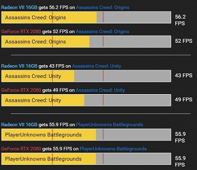 Видеокарта Radeon VII опережает GeForce RTX 2080 в крупном сравнении в 21 игре