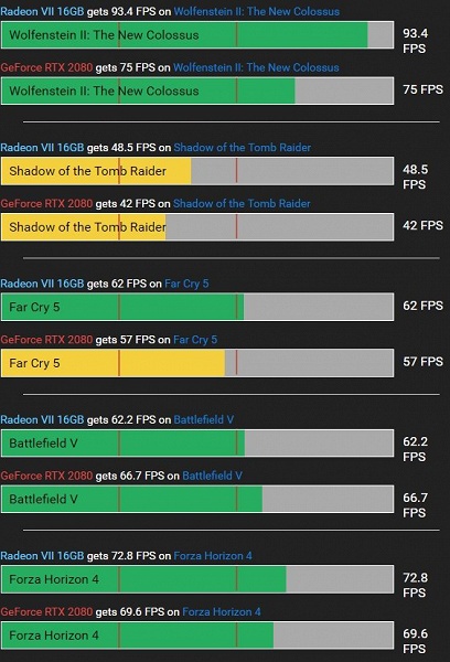 Видеокарта Radeon VII опережает GeForce RTX 2080 в крупном сравнении в 21 игре