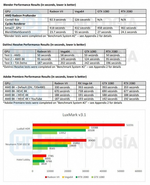 Большой тест видеокарты Radeon VII появился в Сети за сутки до выхода карты в продажу