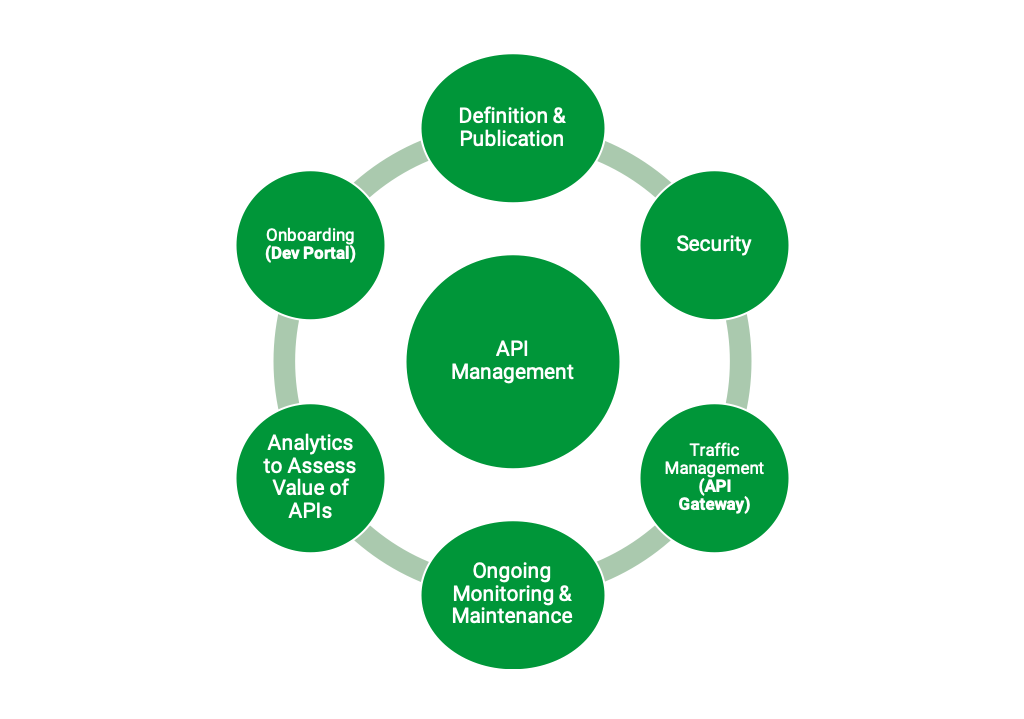 Что такое управление API? - 1