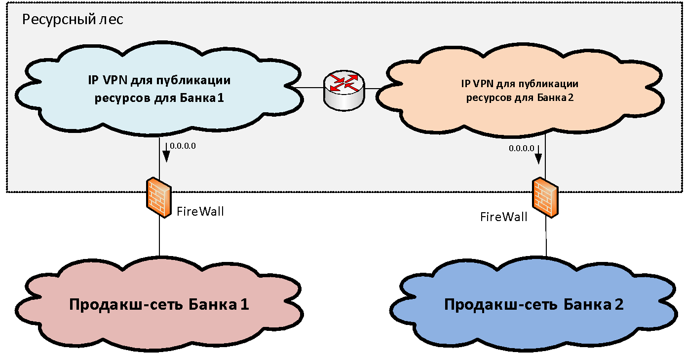 Как безопасно объединить сетевые сегменты трех крупных банков: делимся хитростями - 3