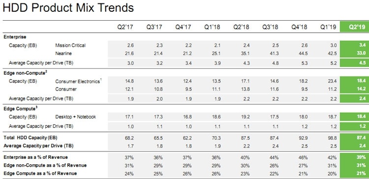 Квартальный отчёт Seagate: лучше, чем у Western Digital