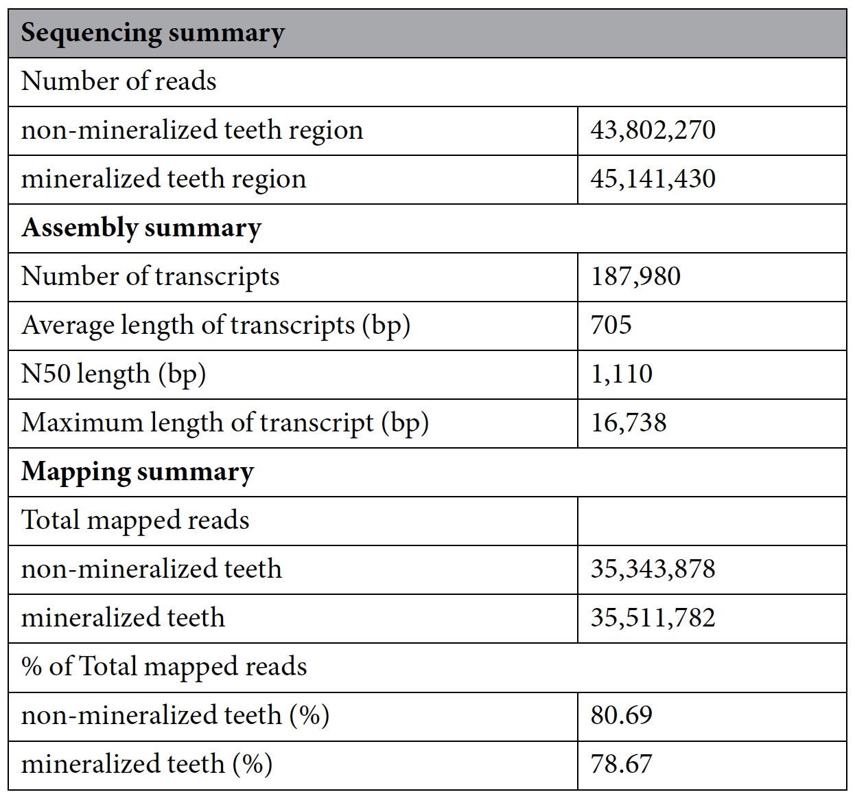 Магнетит в зубах: секвенирование транскриптомов тканей радулы панцирного моллюска - 5