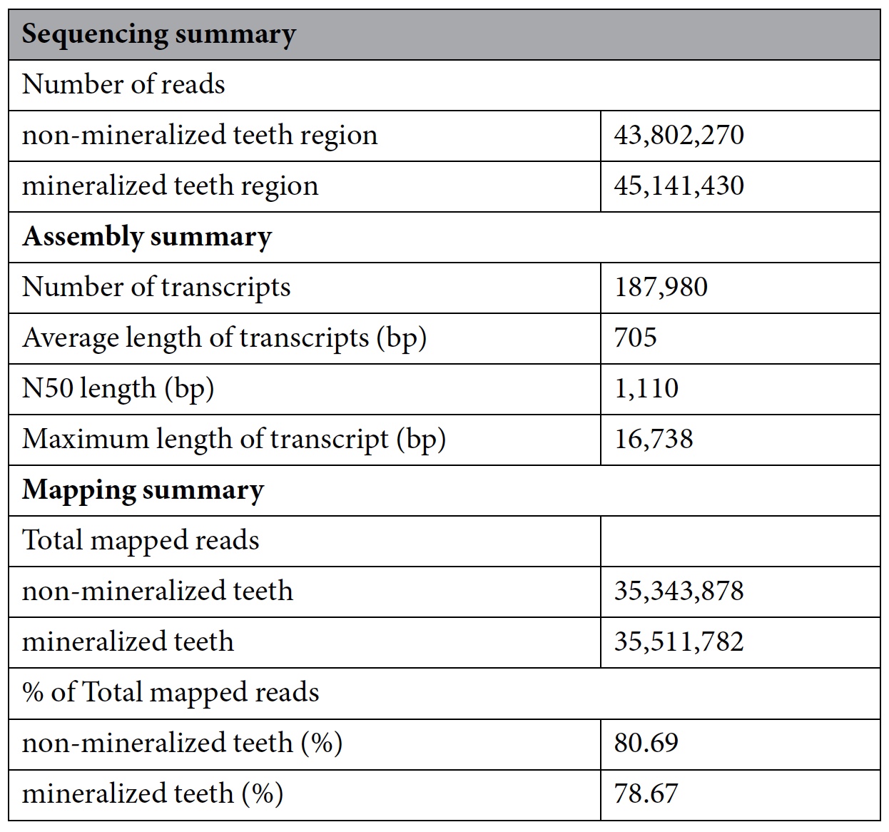 Магнетит в зубах: секвенирование транскриптомов тканей радулы панцирного моллюска - 5 Магнетит в зубах: секвенирование транскриптомов тканей радулы панцирного моллюска - 5