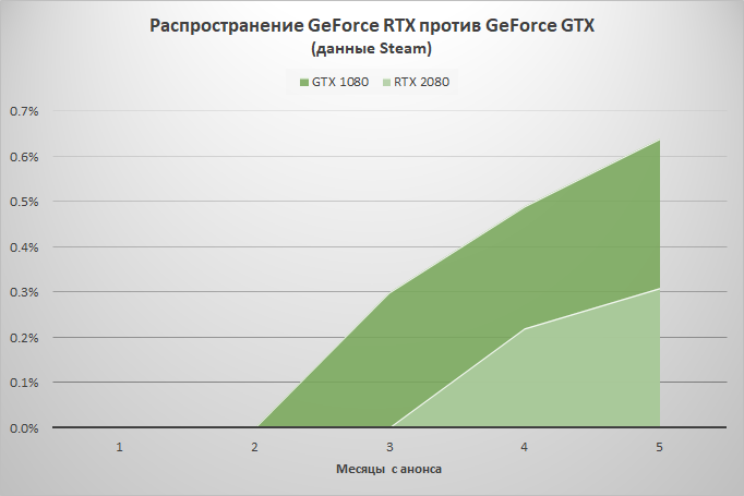 Статистика Steam: с продажами GeForce RTX что-то не заладилось