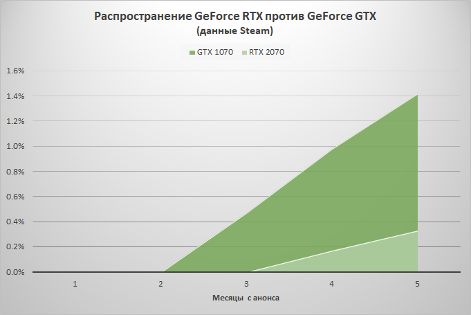 Статистика Steam: с продажами GeForce RTX что-то не заладилось