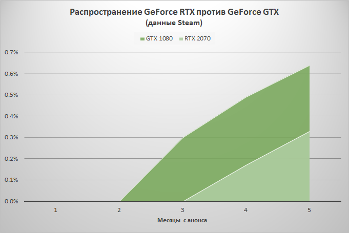 Статистика Steam: с продажами GeForce RTX что-то не заладилось