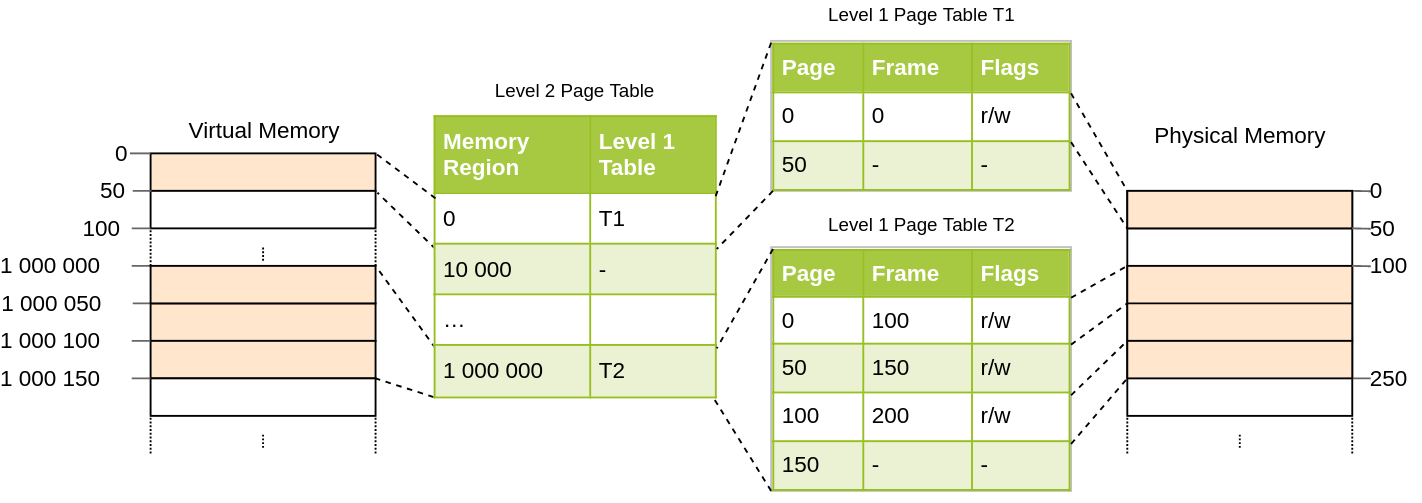 Rust новости #5 (январь 2019) - 4 схема из статьи про память