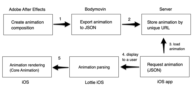 Server-provided animations in iOS apps - 2