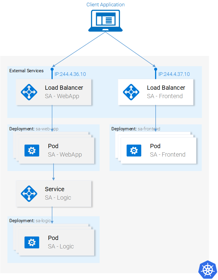 Руководство по Kubernetes, часть 2: создание кластера и работа с ним - 13