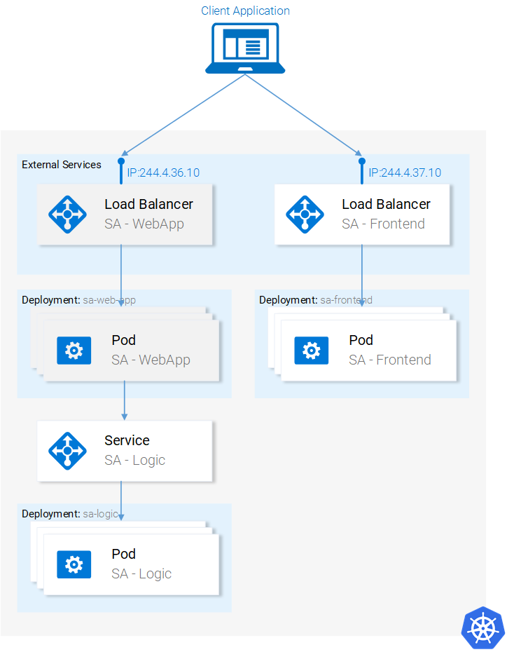 Руководство по Kubernetes, часть 2: создание кластера и работа с ним - 14